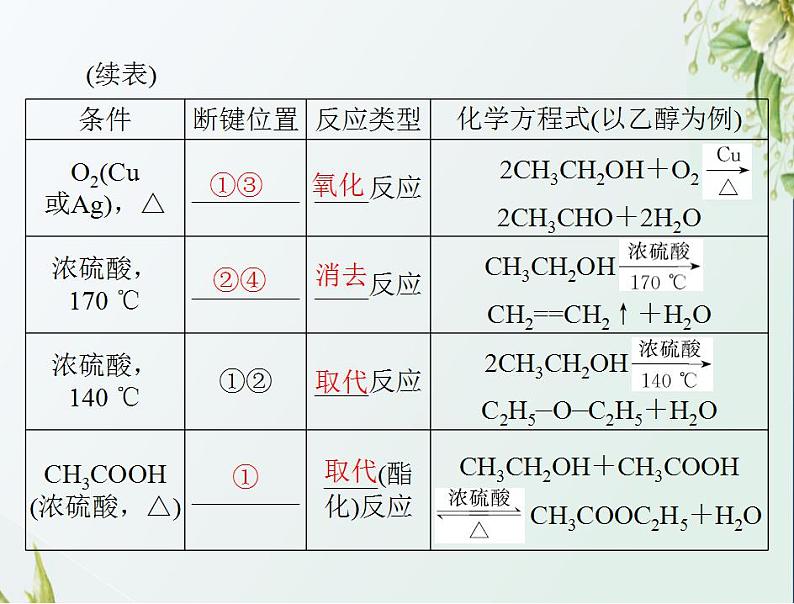 通用版高考化学一轮复习模块5结构化学与有机化学第十二单元第3节烃的含氧衍生物课件第7页