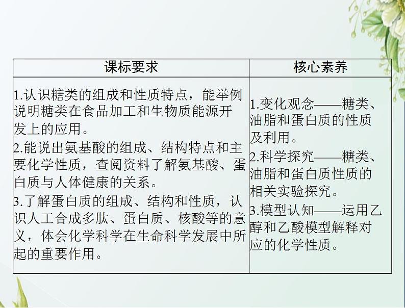 通用版高考化学一轮复习模块5结构化学与有机化学第十二单元第4节基本营养物质与有机合成课件第2页