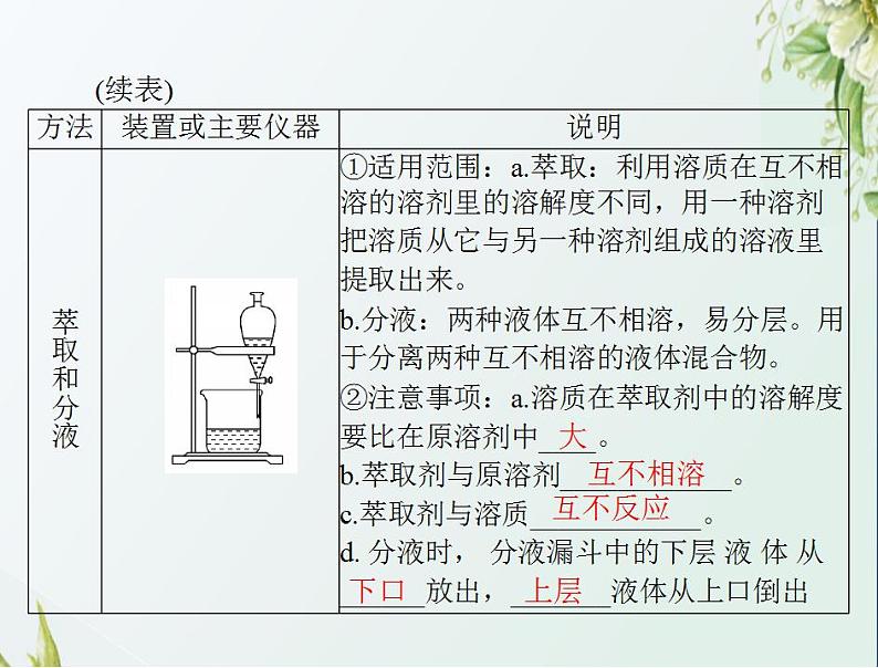 通用版高考化学一轮复习模块4化学实验基础第十单元第2节物质的检验分离和提纯课件第6页