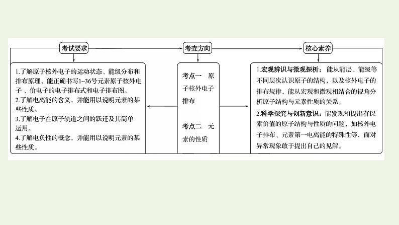 高考化学一轮复习选修第一讲原子结构与性质课件新人教版选修3第2页