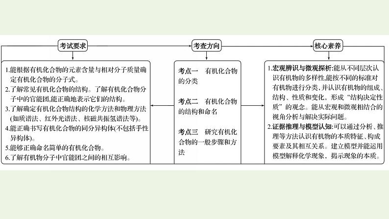 高考化学一轮复习选修第一讲认识有机化合物课件新人教版选修5第2页