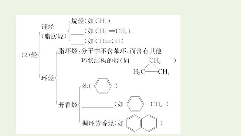 高考化学一轮复习选修第一讲认识有机化合物课件新人教版选修5第5页