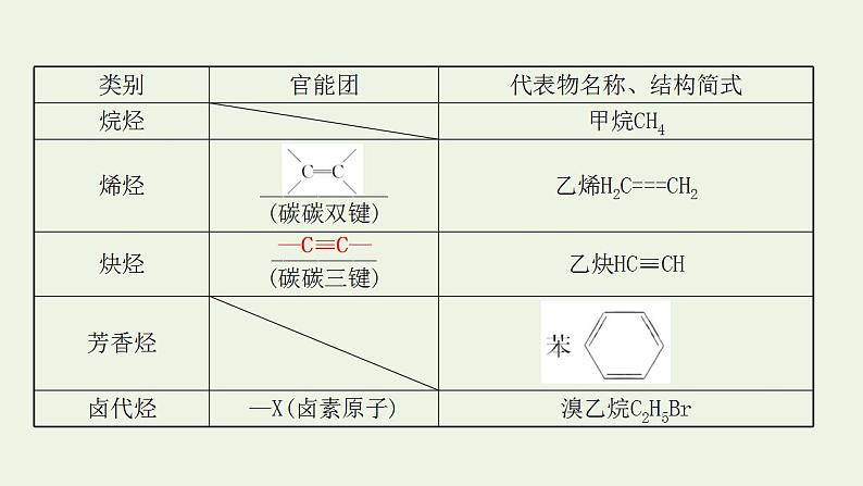 高考化学一轮复习选修第一讲认识有机化合物课件新人教版选修5第7页