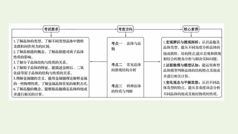 高考化学一轮复习选修第三讲晶体结构与性质课件新人教版选修3第2页