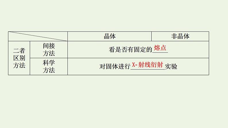 高考化学一轮复习选修第三讲晶体结构与性质课件新人教版选修3第4页