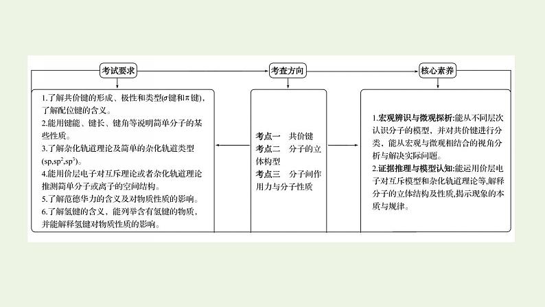 高考化学一轮复习选修第二讲分子结构与性质课件新人教版选修3第2页