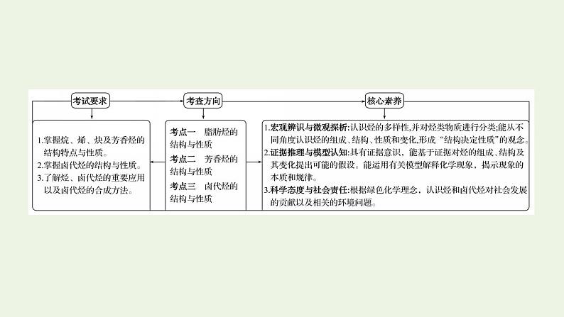 高考化学一轮复习选修第二讲烃和卤代烃课件新人教版选修5第2页