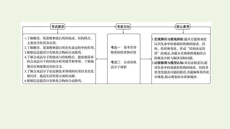 高考化学一轮复习选修第四讲生命中的基础有机化学物质与有机合成课件新人教版选修5第2页