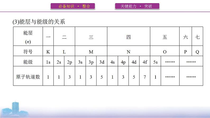 高考化学专题复习  专题十一　物质结构与性质_第1讲　原子结构与性质课件PPT03