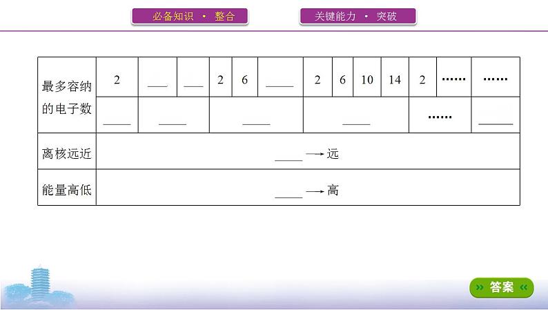 高考化学专题复习  专题十一　物质结构与性质_第1讲　原子结构与性质课件PPT04