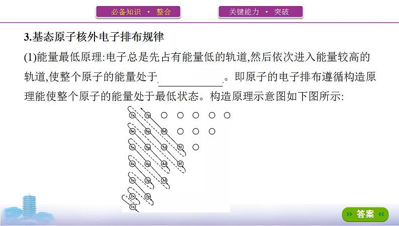 高考化学专题复习  专题十一　物质结构与性质_第1讲　原子结构与性质课件PPT06