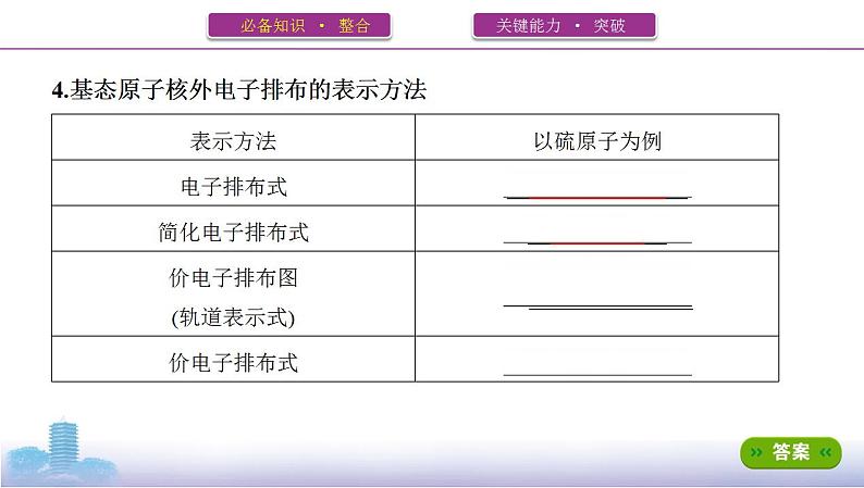 高考化学专题复习  专题十一　物质结构与性质_第1讲　原子结构与性质课件PPT08