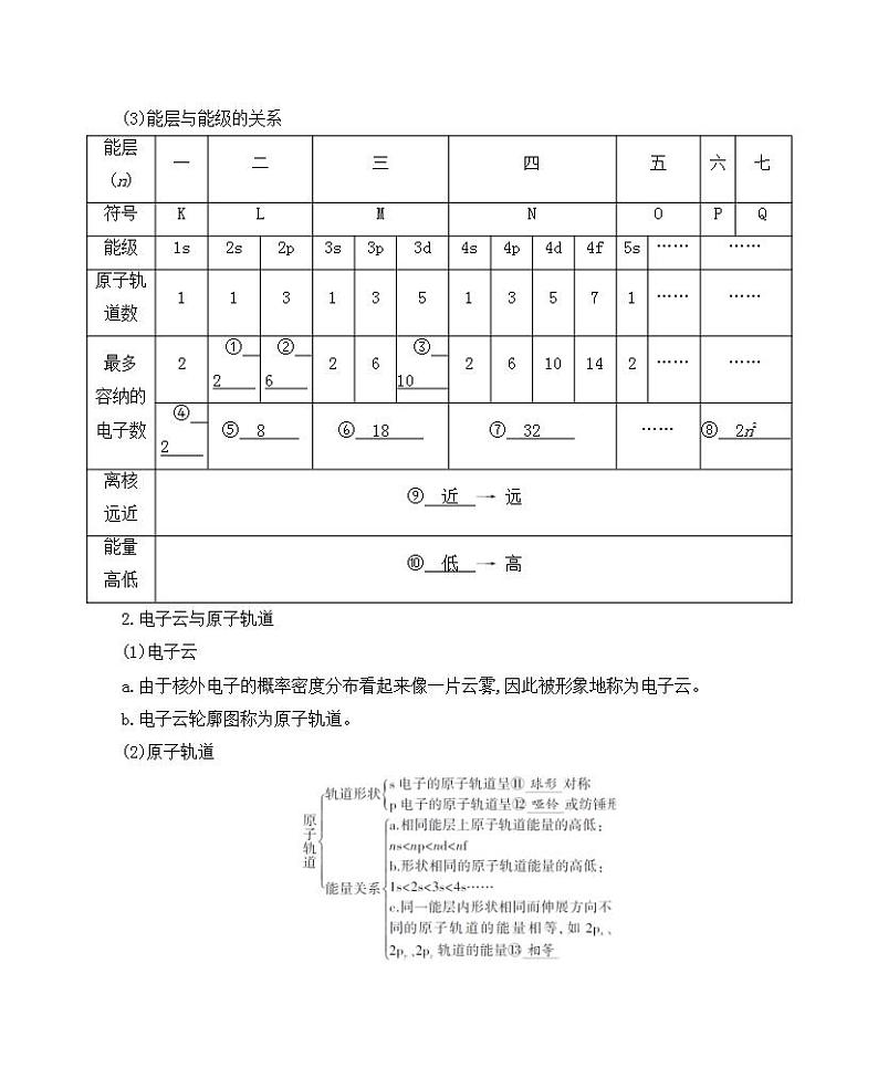 高考化学专题复习  专题十一　物质结构与性质_第1讲　原子结构与性质课件PPT02