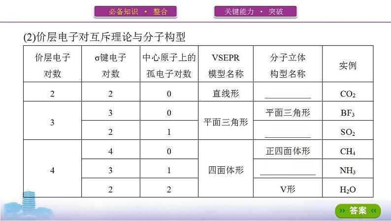 高考化学专题复习  专题十一　物质结构与性质_第2讲　分子结构与性质课件PPT07