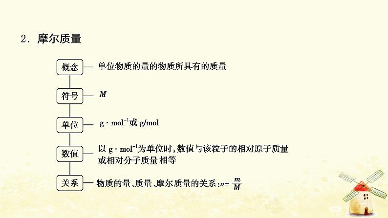 2022届高考化学一轮复习专题1化学家眼中的物质世界第2讲物质的量物质的聚集状态课件苏教版第5页