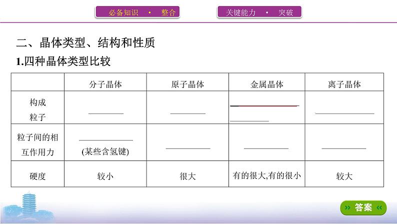 高考化学专题复习  专题十一　物质结构与性质_第3讲　晶体结构与性质课件PPT04