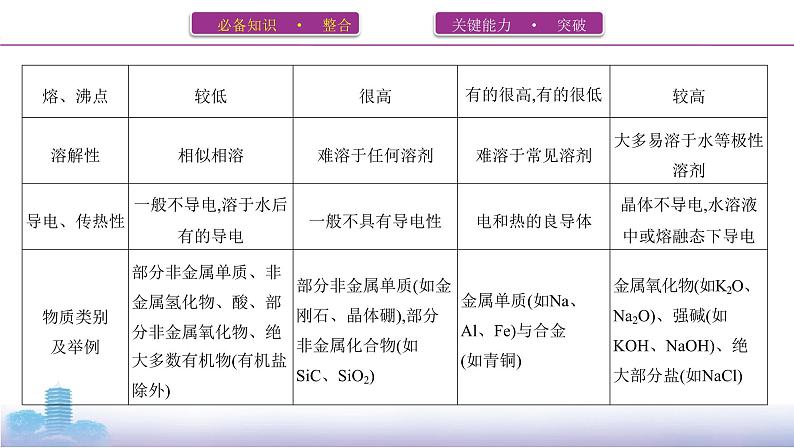 高考化学专题复习  专题十一　物质结构与性质_第3讲　晶体结构与性质课件PPT05