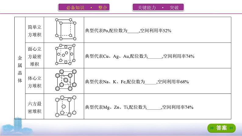 高考化学专题复习  专题十一　物质结构与性质_第3讲　晶体结构与性质课件PPT08