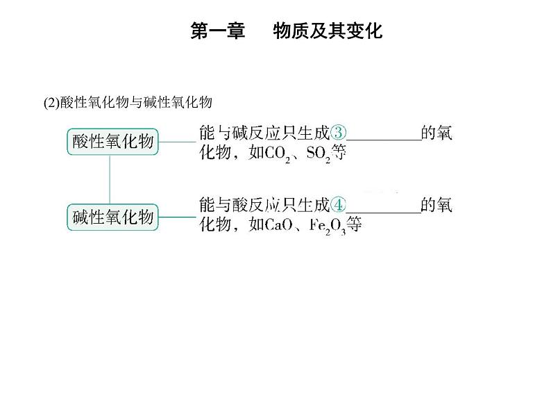 人教版 (2019) 高中化学必修 必修 第一册 第一章 第一节　物质的分类及转化课件PPT03