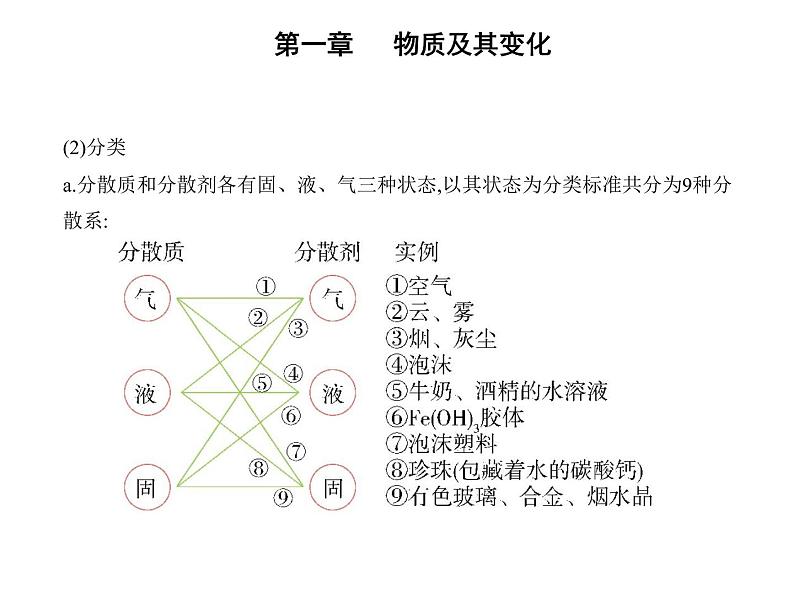 人教版 (2019) 高中化学必修 必修 第一册 第一章 第一节　物质的分类及转化课件PPT07