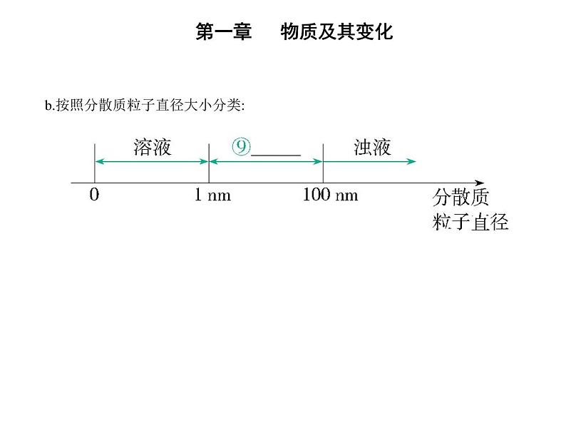 人教版 (2019) 高中化学必修 必修 第一册 第一章 第一节　物质的分类及转化课件PPT08