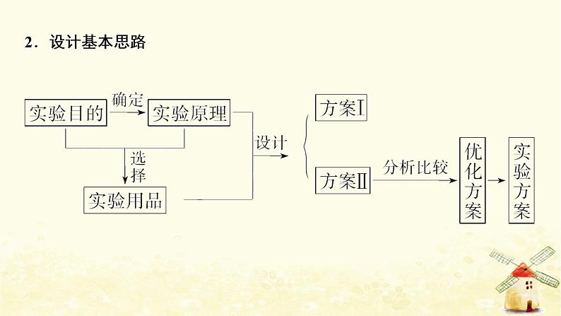 2022届高考化学一轮复习专题10化学实验基础第31讲化学实验方案的设计与评价课件苏教版第4页