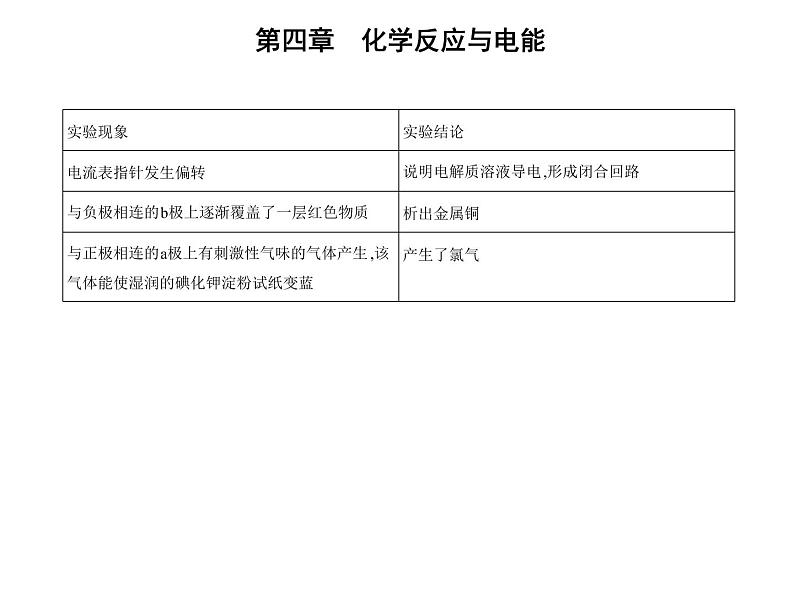 2021-2022学年人教版 (2019) 选择性必修1 第四章 第二节　电解池课件PPT03