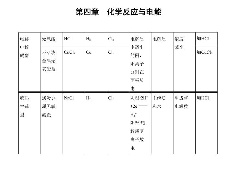 2021-2022学年人教版 (2019) 选择性必修1 第四章 第二节　电解池课件PPT07