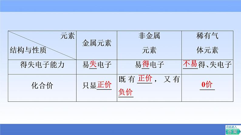 2021-2022学年新教材鲁科版化学必修第二册课件：第1章+第1节+2　核外电子排布　原子结构与元素原子得失电子能力+第8页