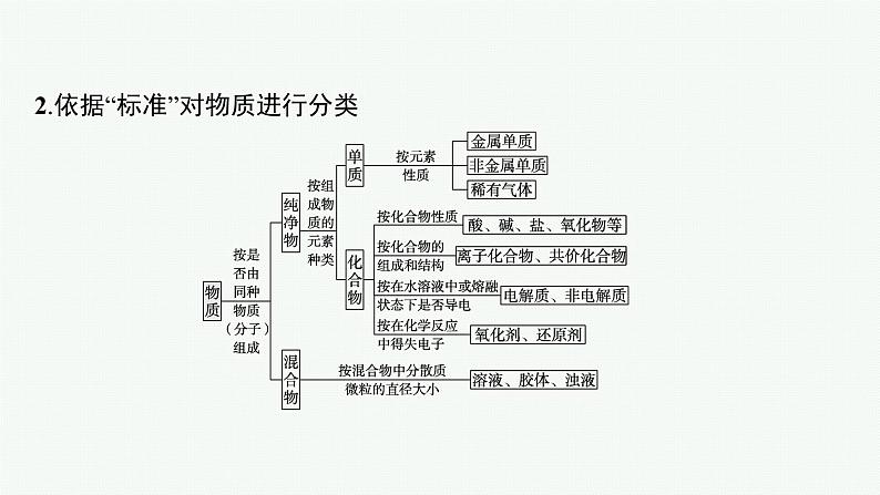 专题一　物质的组成与分类　传统文化课件PPT07