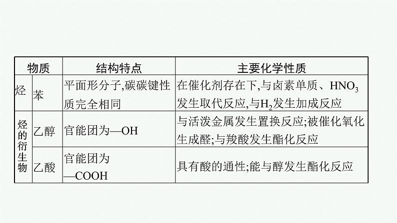 专题十一　常见有机物及其应用课件PPT07