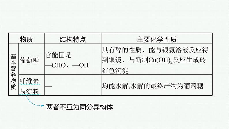 专题十一　常见有机物及其应用课件PPT08