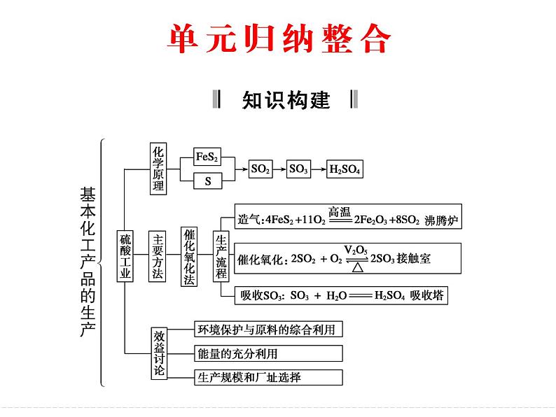 新人教版高中化学选修二化学人教版选修2课件：第一单元--走进化学工业课件01