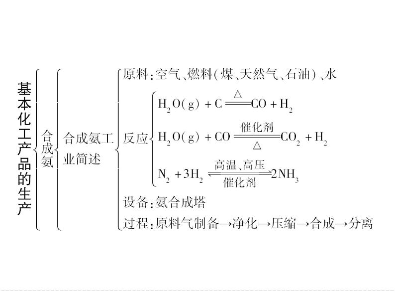 新人教版高中化学选修二化学人教版选修2课件：第一单元--走进化学工业课件03