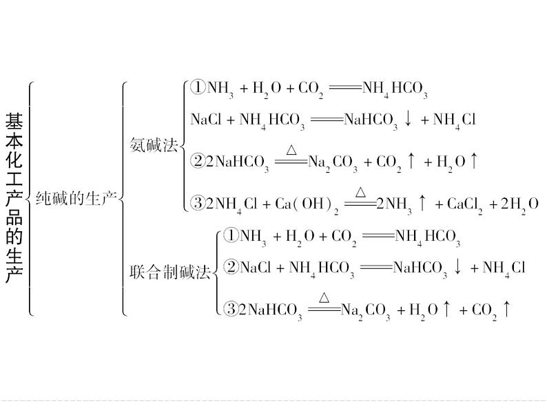 新人教版高中化学选修二化学人教版选修2课件：第一单元--走进化学工业课件04