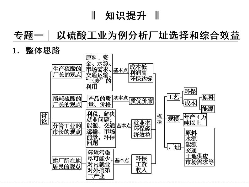 新人教版高中化学选修二化学人教版选修2课件：第一单元--走进化学工业课件05