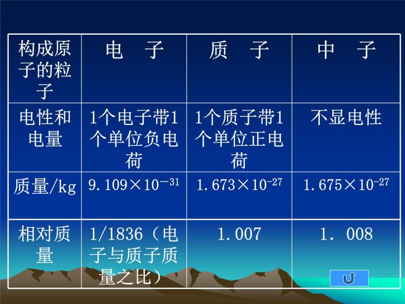 人教版高中化学选修3课题1-原子结构课件05