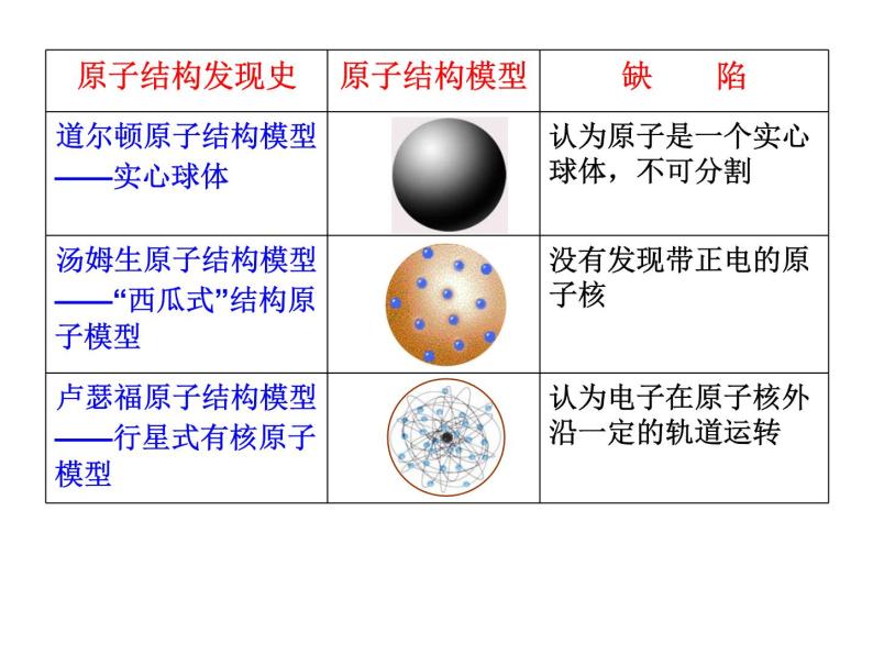 人教版高中化学选修3课题一-原子结构课件06