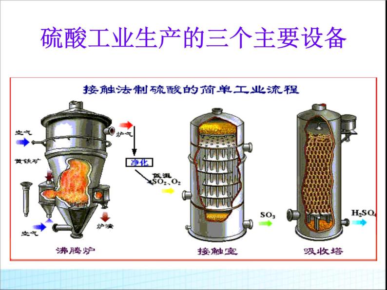 新人教版高中化学选修二化工生产过程中的基本问题课件04