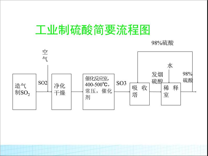 新人教版高中化学选修二化工生产过程中的基本问题课件05