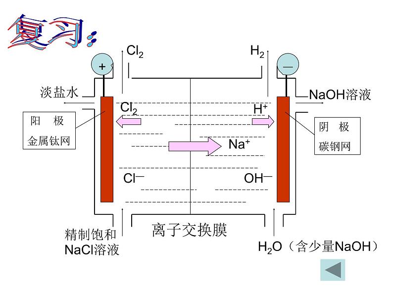 新人教版高中化学选修二第2单元-课题2.2-海水的综合利用课件第3页