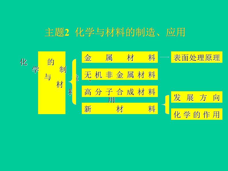 新人教版走进化学工业-归纳与整理-课件2-人教版选修2课件第8页