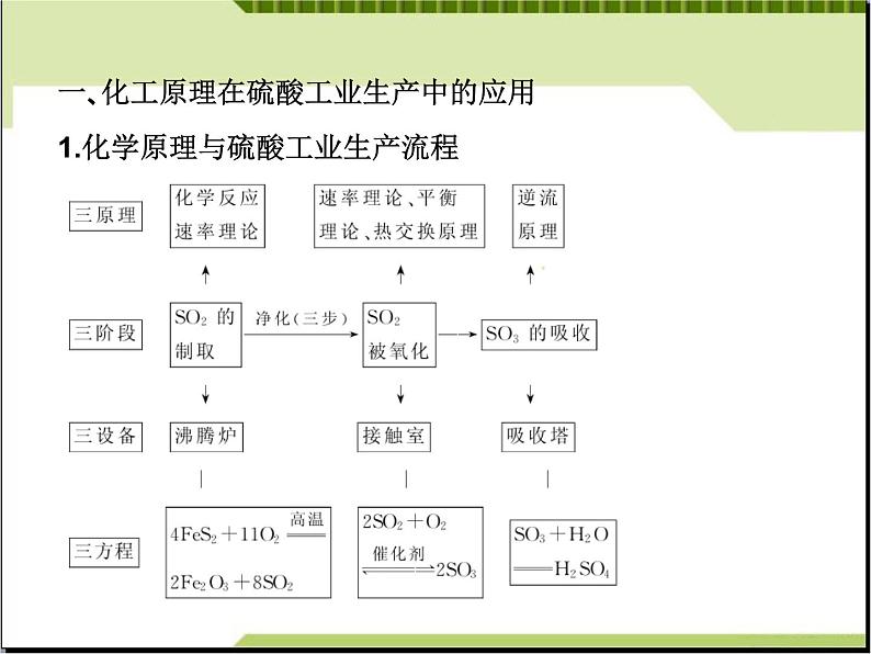 新人教版高中化学选修二第一单元《走进化学工业》学案课件(人教版选修2)课件第3页