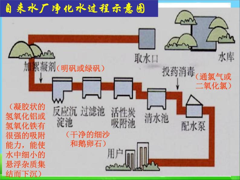 新人教版高中化学选修二第二章课题1《获取洁净的水》课件(新人教版选修2)课件04