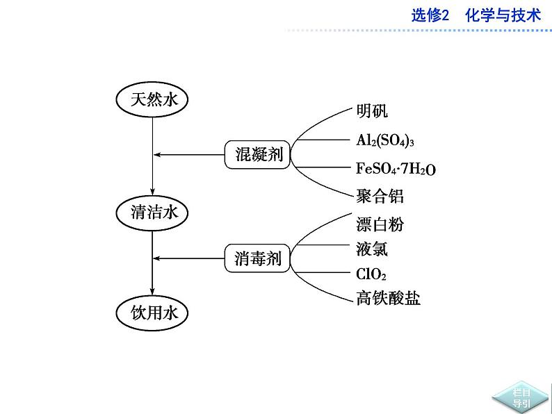 新人教版选修2第二章-化学与资源开发利用课件第7页