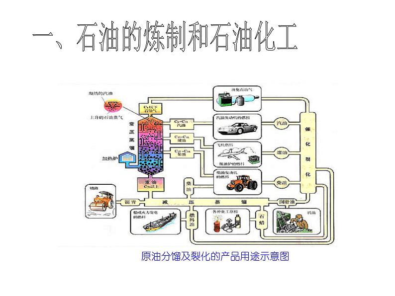 新人教版高中化学选修二课题3-石油、煤和天然气的综合利用1课件第2页