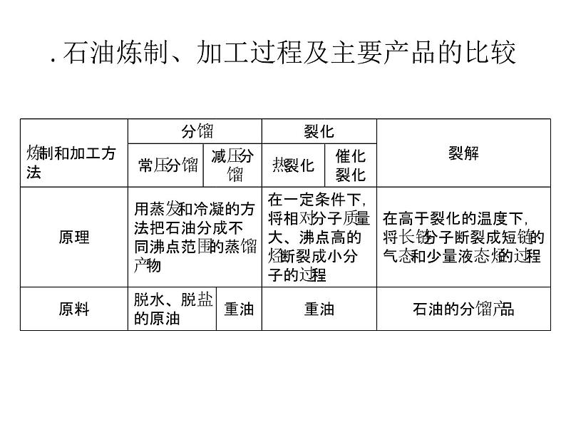 新人教版高中化学选修二课题3-石油、煤和天然气的综合利用1课件第4页