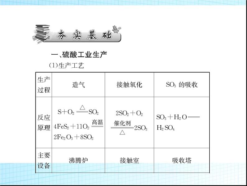 新人教版高中化学选修二总复习-化学与技术-第1课时-走进化学工业课件(选修2)课件03