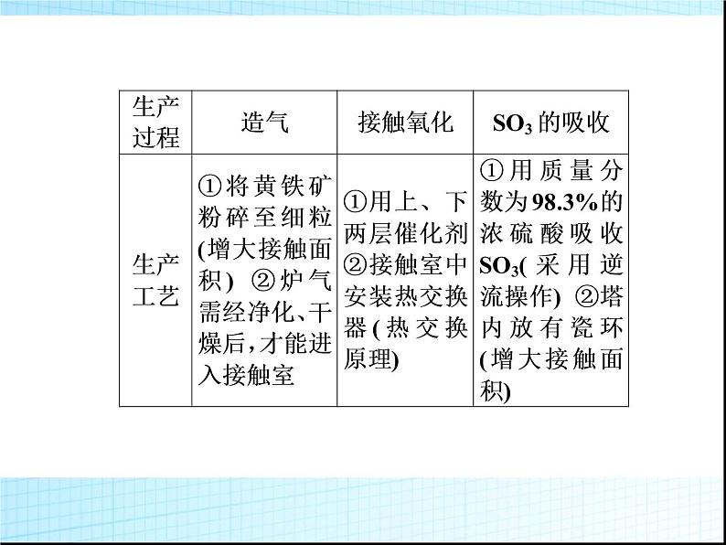 新人教版高中化学选修二总复习-化学与技术-第1课时-走进化学工业课件(选修2)课件04