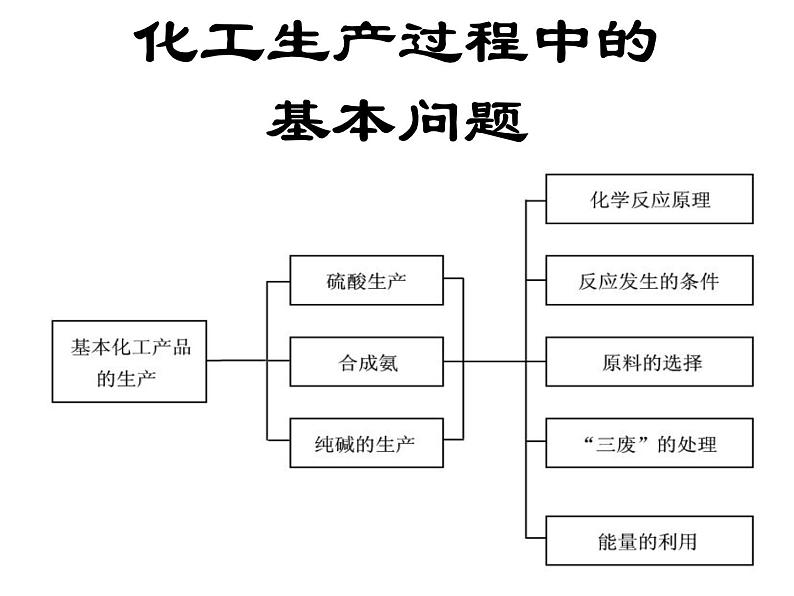 新人教版高中化学选修二课题1-化工生产过程中的基本问题课件02